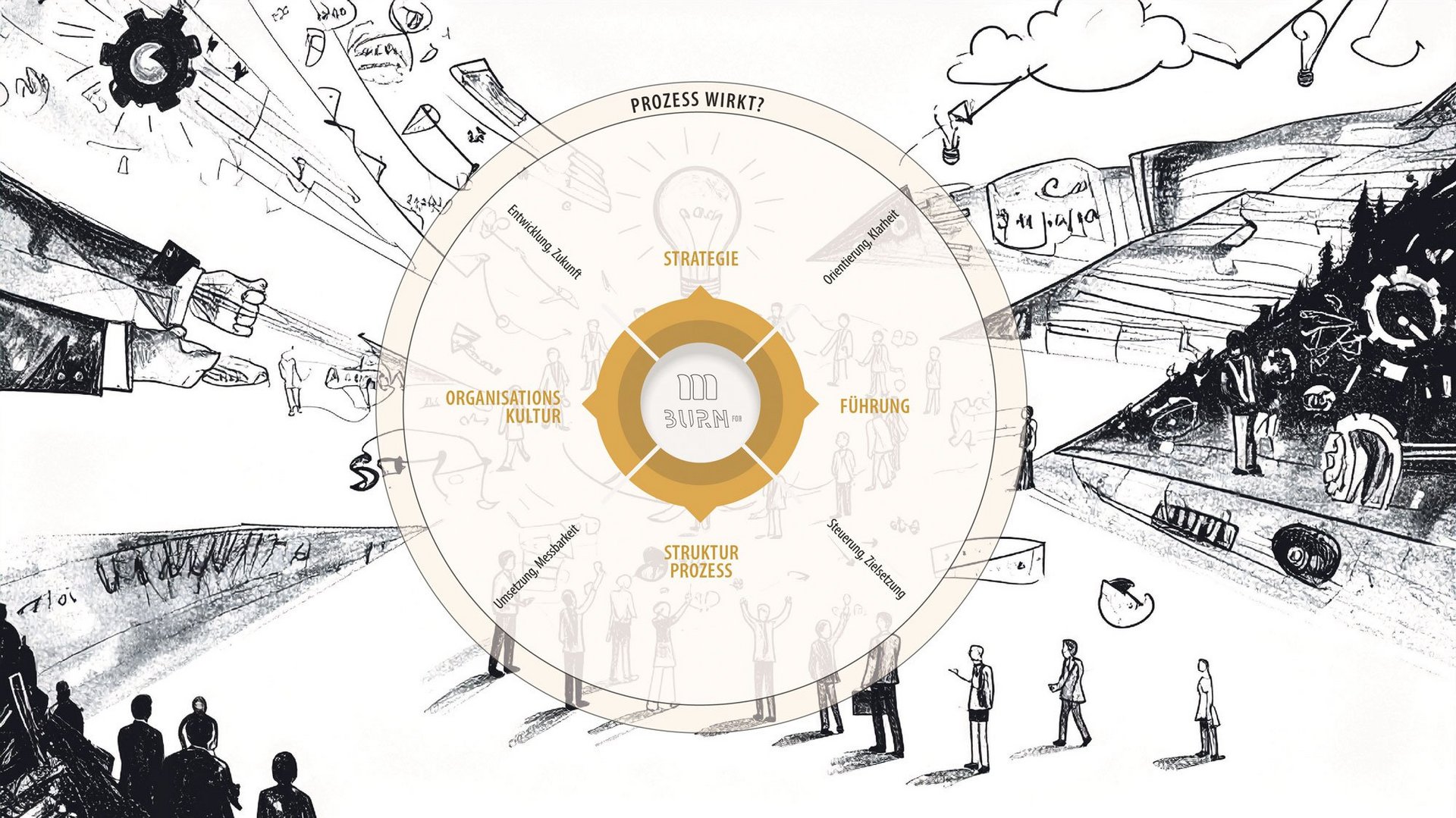 Dynamische Transformationsstrategie Illustrative Grafik zeigt strategische Führungsprozesse und Organisationskultur in einem Kreismodell.